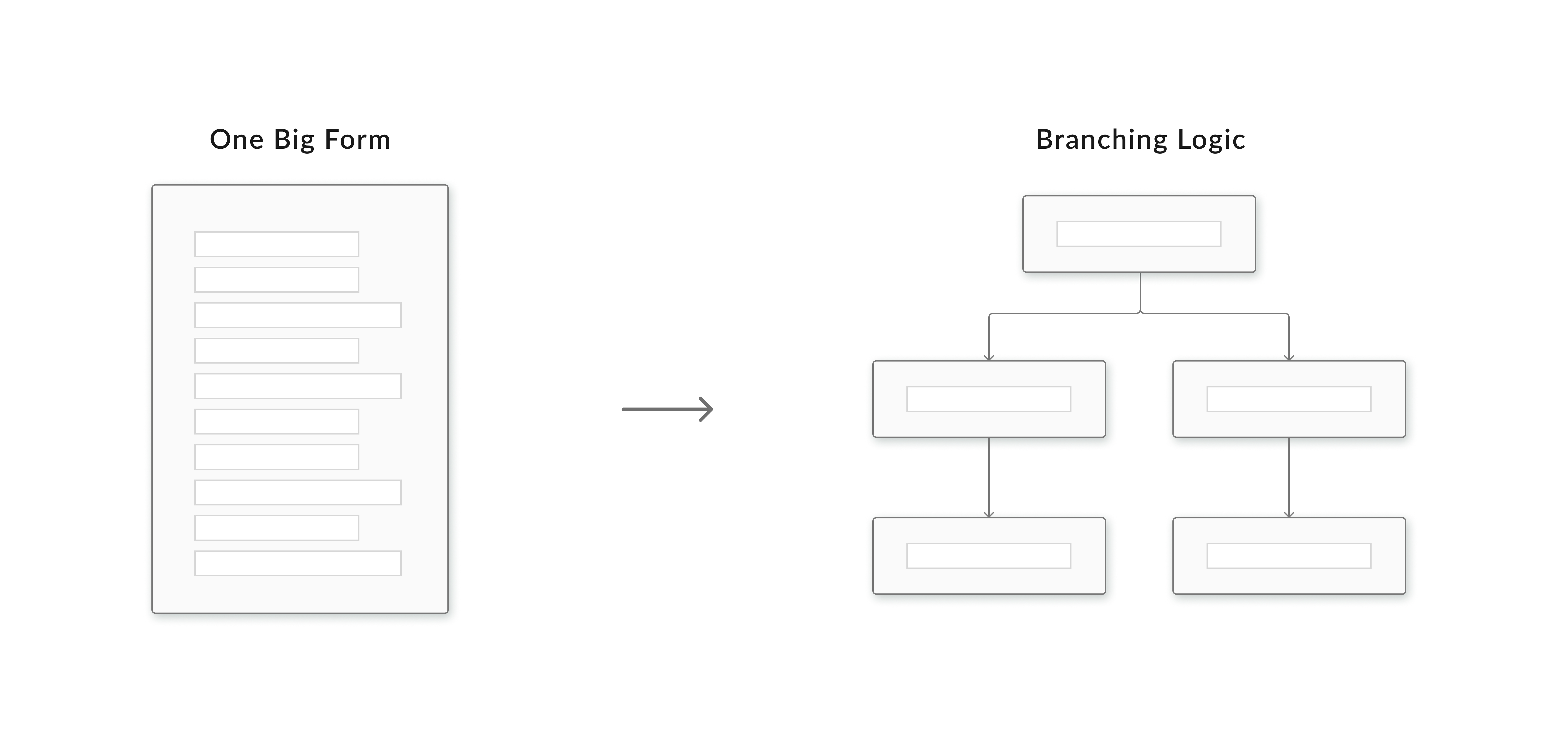 An illustration of the original form, in one long list, and the redesigned product with branching logic